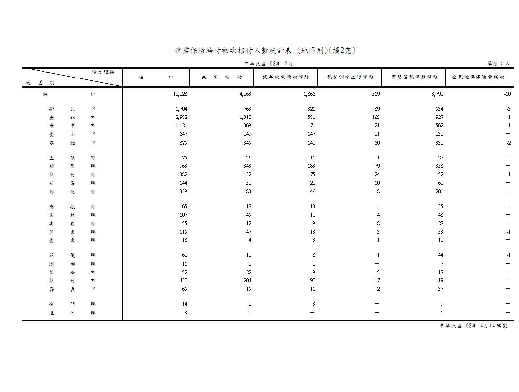 就業保險給付初次核付人數－按給付種類、類別、行業別、地區別分第3頁圖表
